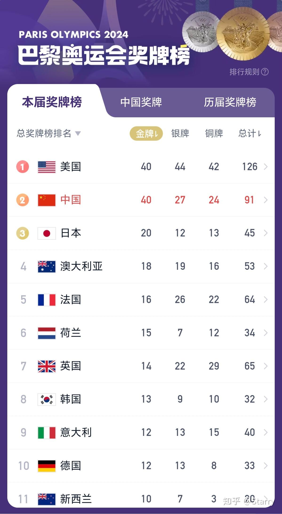 奥运奖牌榜中国拿过第一吗?这个问题,咱们好好捋一捋 奥运奖牌榜中国拿过第一吗?这个问题,咱们好好捋一捋