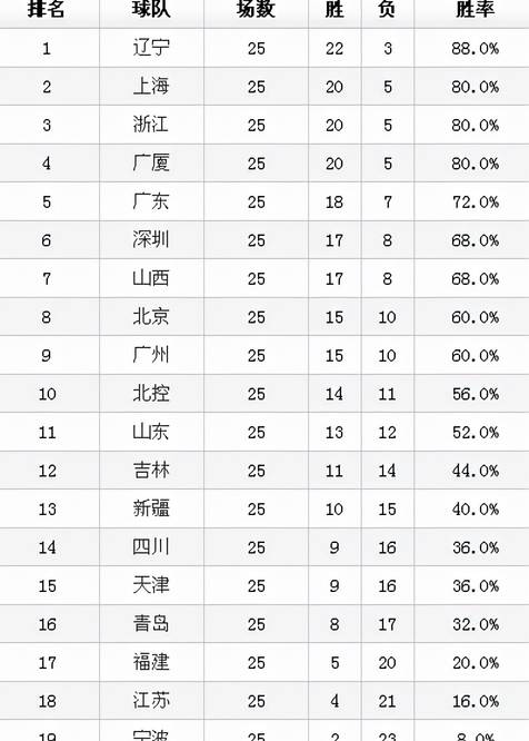 CBA积分榜最新排名表，积分规则、排名变动与球队现状全解析