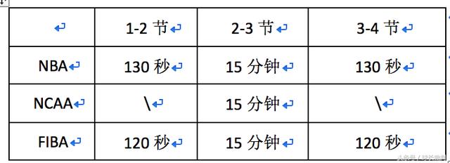 篮球每节休息多少分钟?看完这篇你就全明白了 篮球每节休息多少分钟?看完这篇你就全明白了