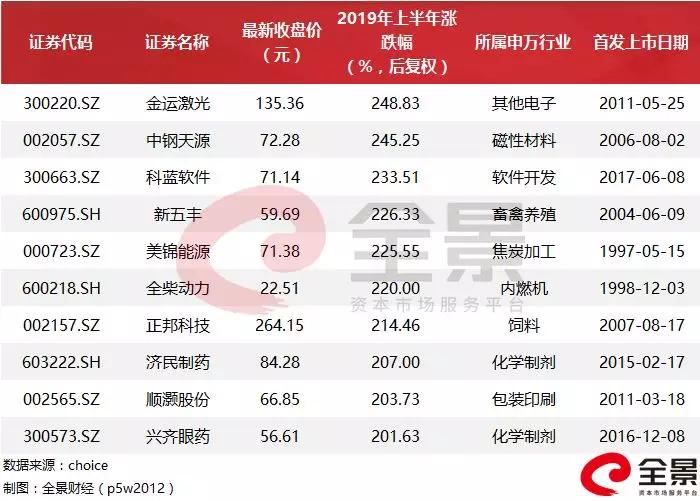 A股上半年股王，涨超770%的背后故事