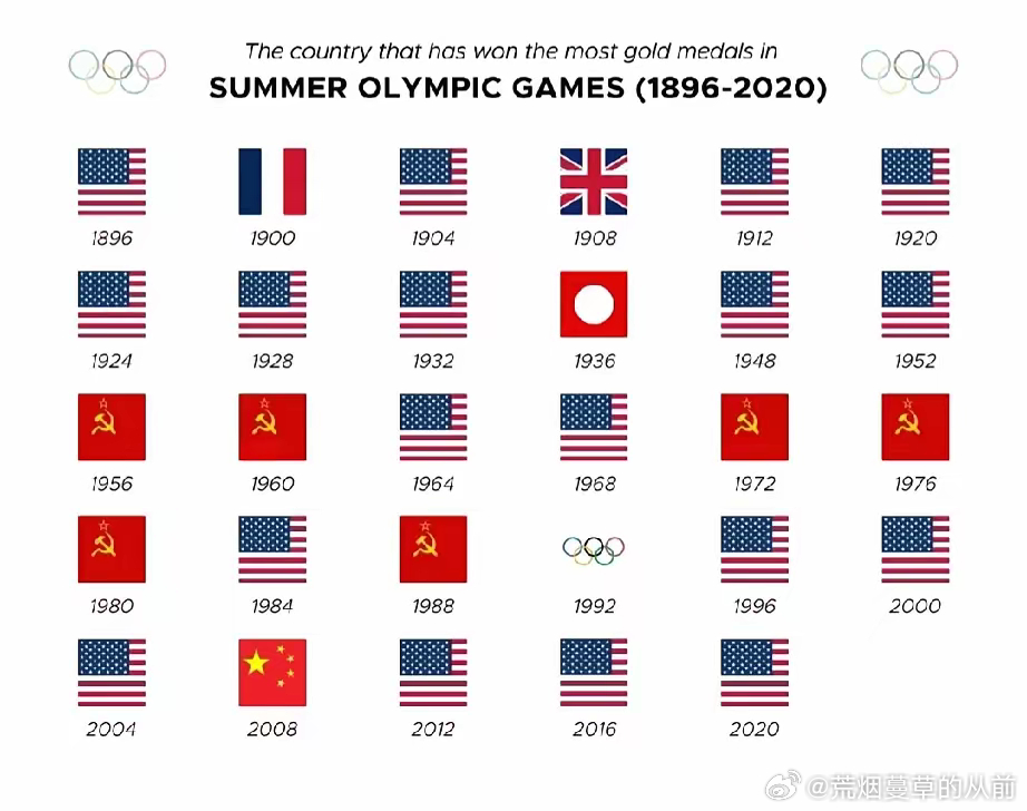 30届奥运会在哪个国家？我查资料时才发现自己一直记错了