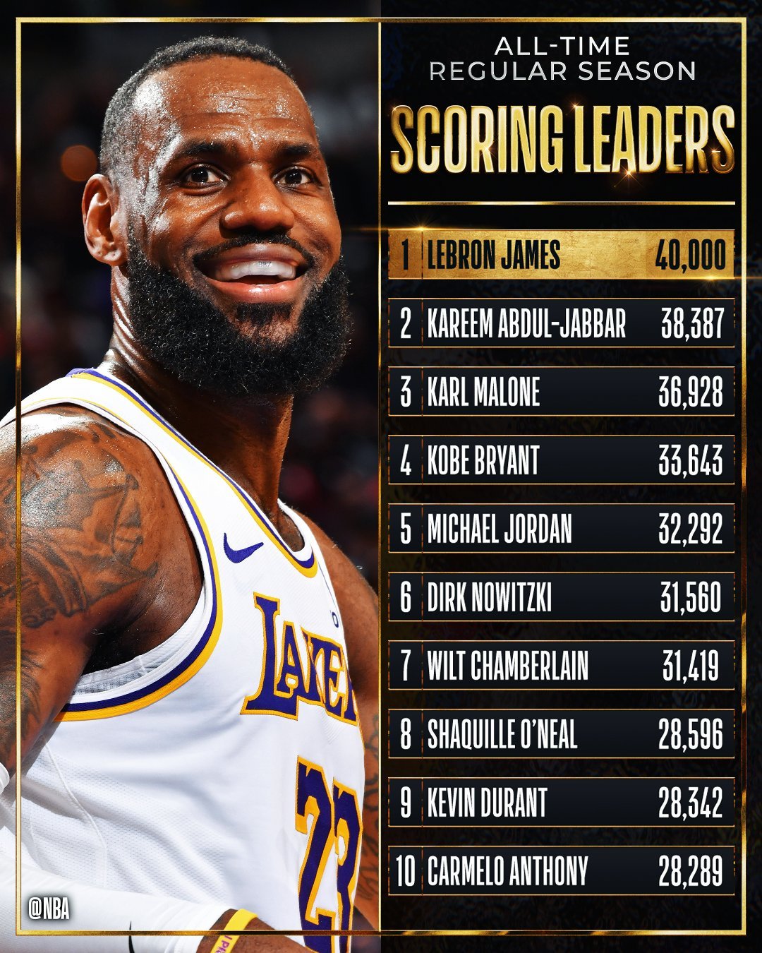 NBA总得分榜历史排名第一，勒布朗·詹姆斯，他到底是怎么做到的？