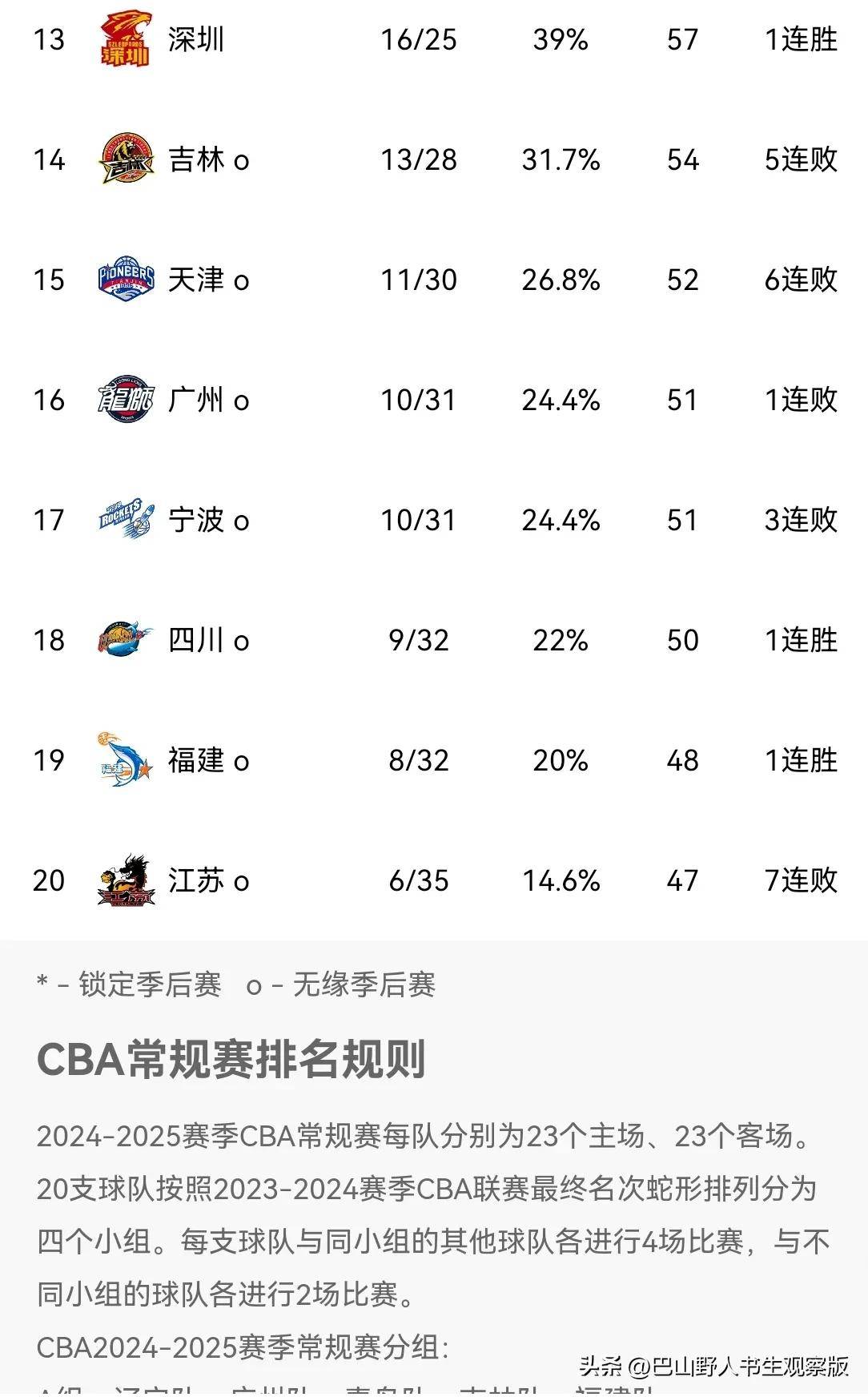 cba积分排名2026 2026最新排名，这赛季乱成一锅粥了