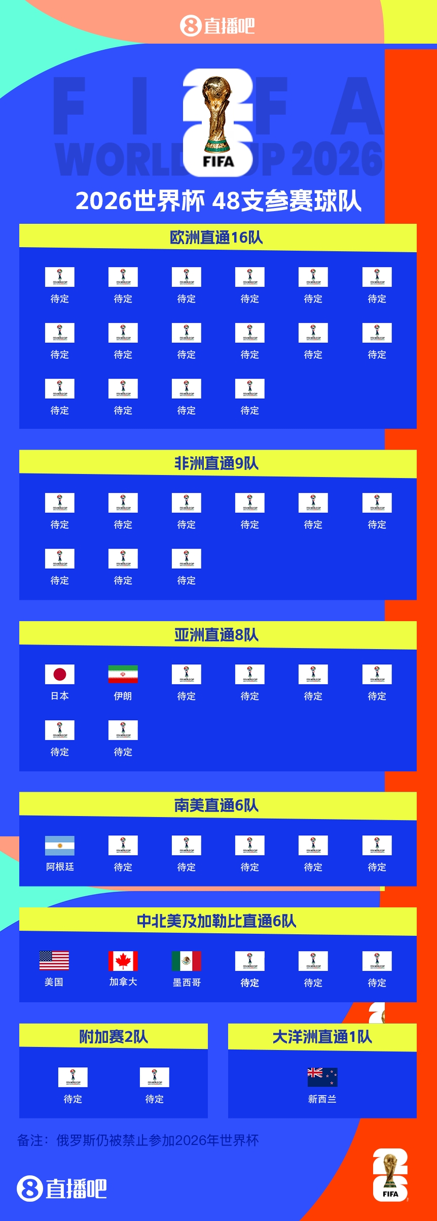 2026世界杯预选赛小组赛晋级规则,这回真得搞明白! 2026世界杯预选赛小组赛晋级规则,这回真得搞明白!