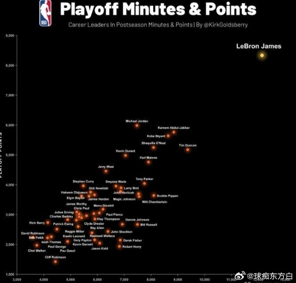 NBA季后赛得分40场次排行，那些杀疯了的夜晚