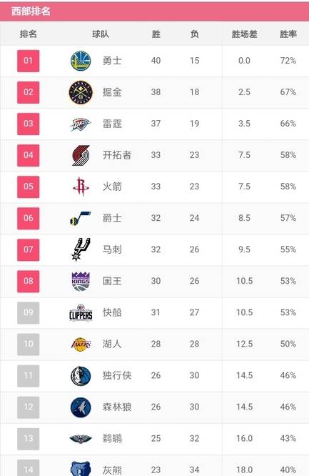 2026年NBA排名数据，用Go语言分析联盟格局的真实玩法