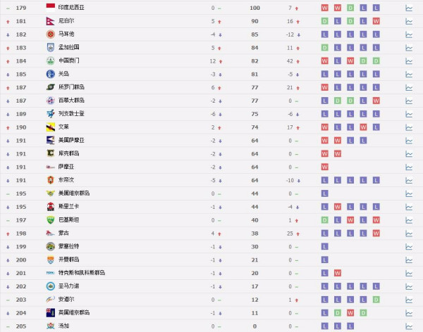 世界足球国家队排名2019，那一年，我们都在争着看榜单