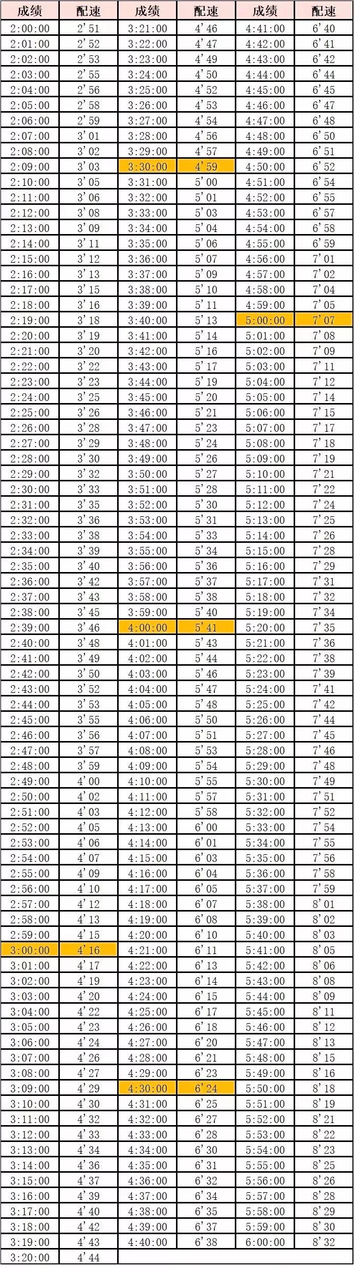 世界马拉松冠军配速是多少？咱们掰开揉碎了算笔账