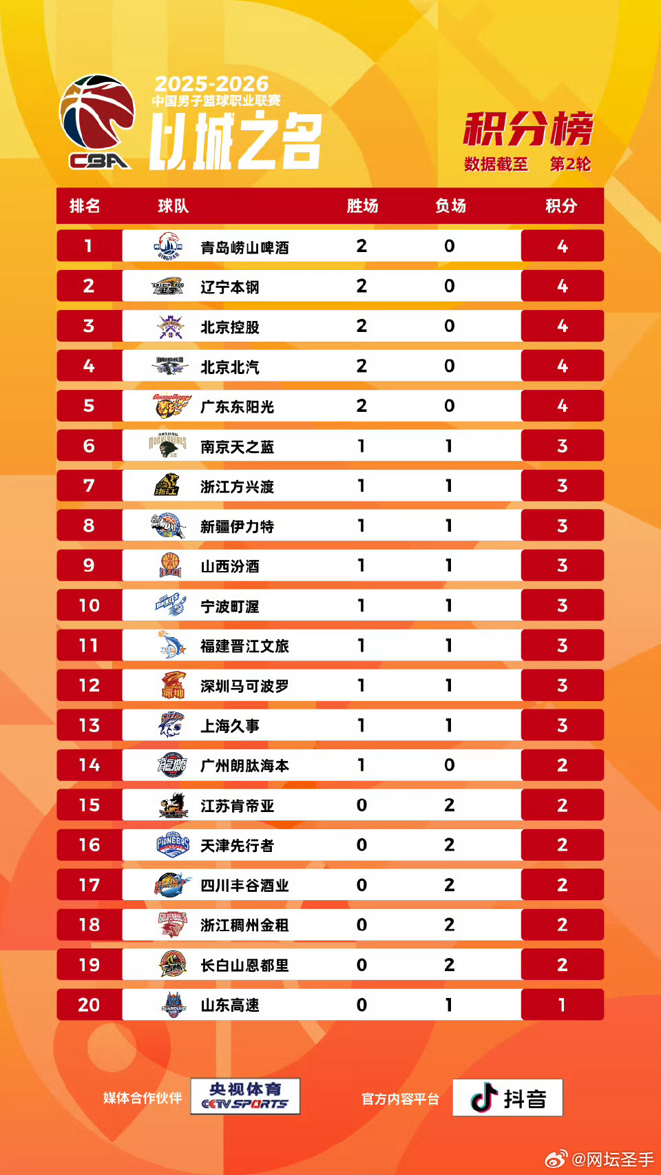 2026 CBA常规赛多少轮?我翻遍了篮协文件,给你算明白了 2026 CBA常规赛多少轮?我翻遍了篮协文件,给你算明白了
